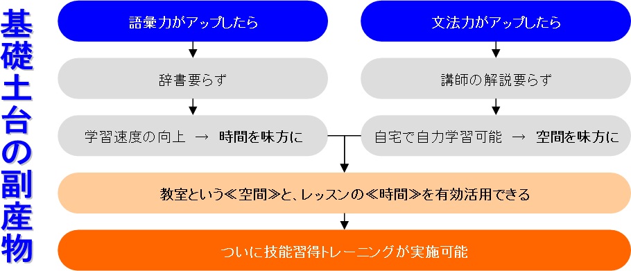 ステップ1 - 基礎土台を構築！さらに時間と空間の有効活用を！