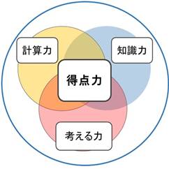 右下の図の色のついた部分の面積を求めましょう。大きな半円と小さな半円の半径は、それぞれ19cm、9cmとし、円周率は3.14とします。