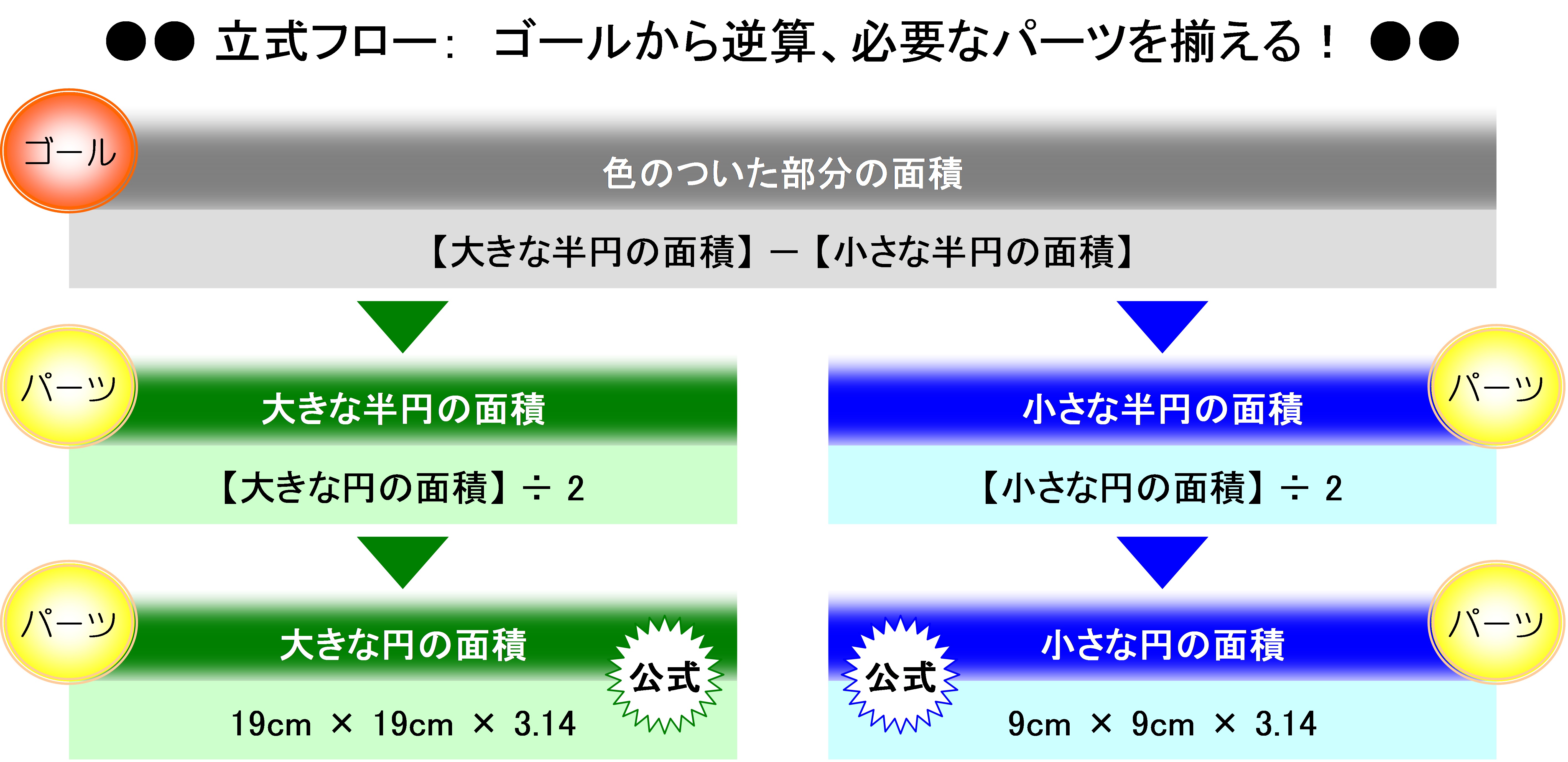 右下の図の色のついた部分の面積を求めましょう。大きな半円と小さな半円の半径は、それぞれ19cm、9cmとし、円周率は3.14とします。